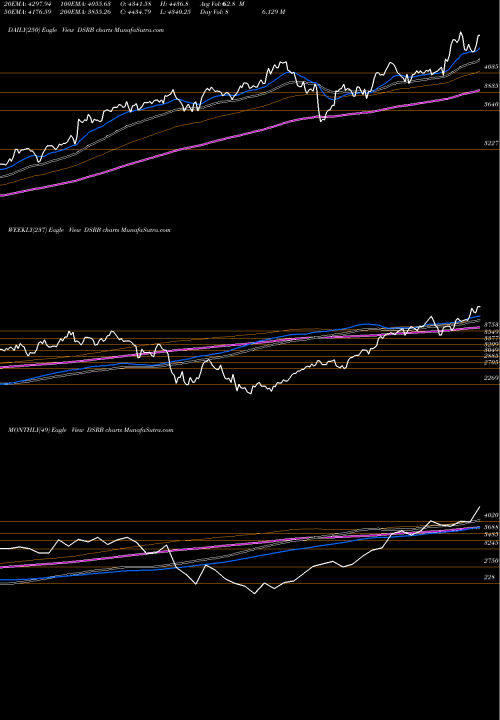 Trend of Dj Us DSRB TrendLines DJ US BRDLNRET DSRB share INDICES Stock Exchange 