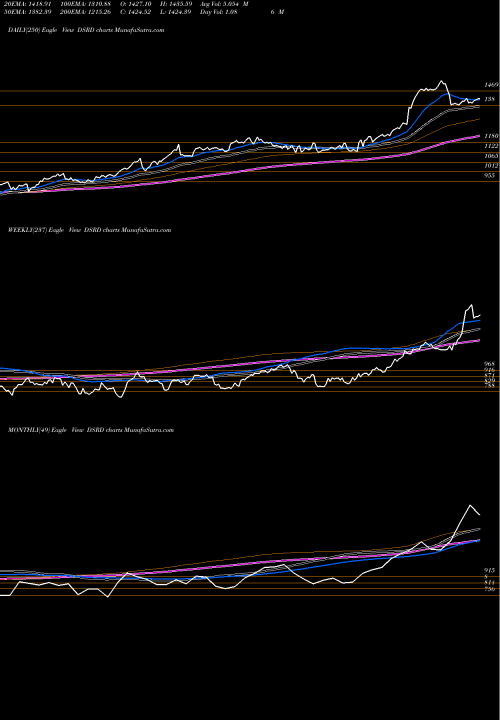 Trend of Dj Us DSRD TrendLines DJ US DRUGRET 5.258.200 DSRD share INDICES Stock Exchange 