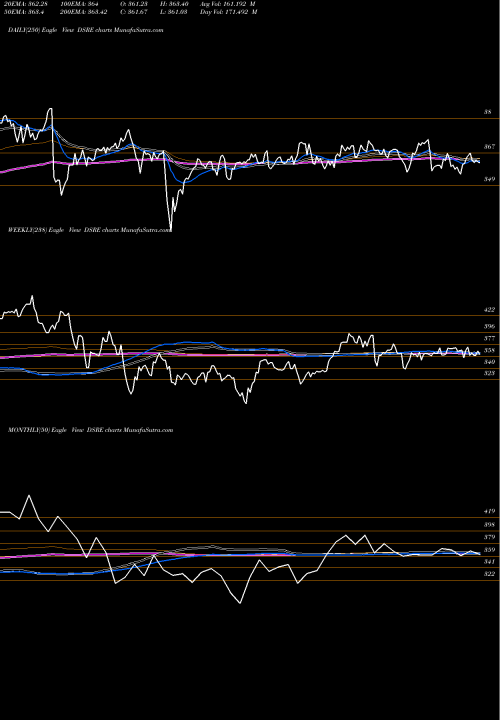 Trend of U S DSRE TrendLines U.S. Real Estate Index DSRE share INDICES Stock Exchange 