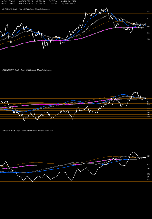Trend of Dj Us DSRH TrendLines DJ US RESTHLDG DSRH share INDICES Stock Exchange 