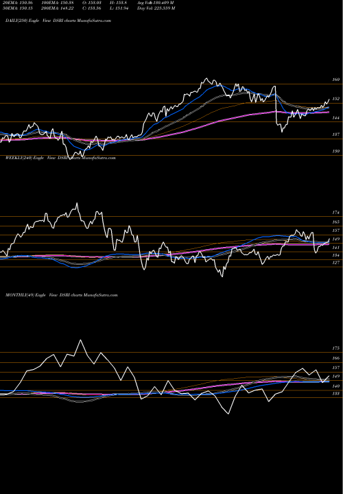 Trend of Dj Us DSRI TrendLines DJ US RESTINVTR DSRI share INDICES Stock Exchange 