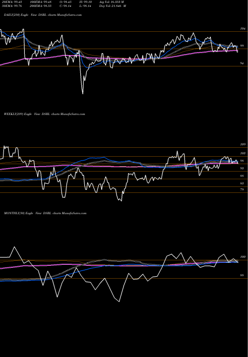 Trend of U S DSRL TrendLines U.S. Retail REITs Index DSRL share INDICES Stock Exchange 