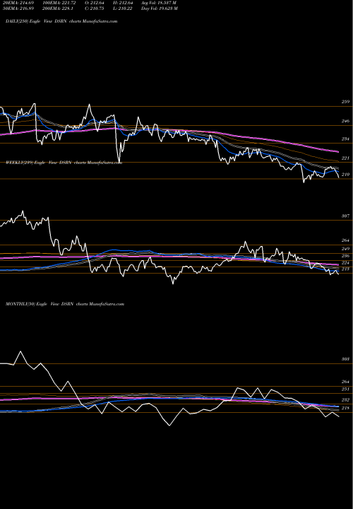 Trend of U S DSRN TrendLines U.S. Residential REITs Index DSRN share INDICES Stock Exchange 