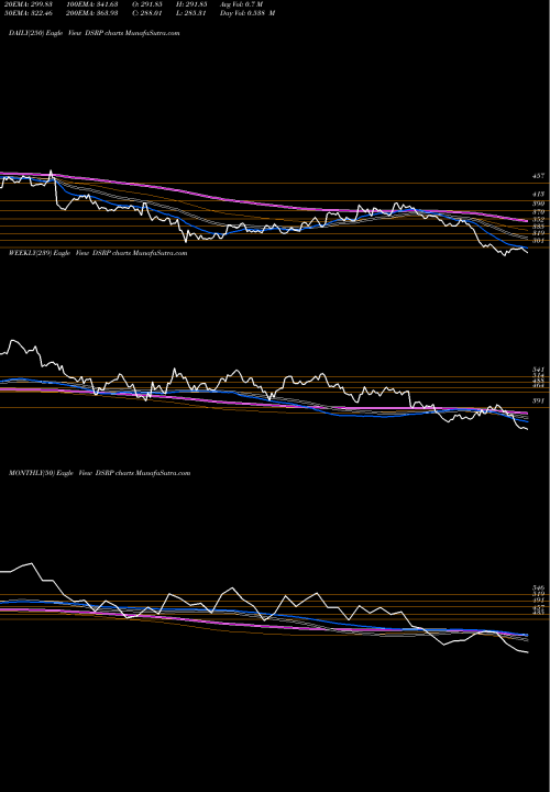 Trend of Dj Us DSRP TrendLines DJ US RECPRODUCT DSRP share INDICES Stock Exchange 