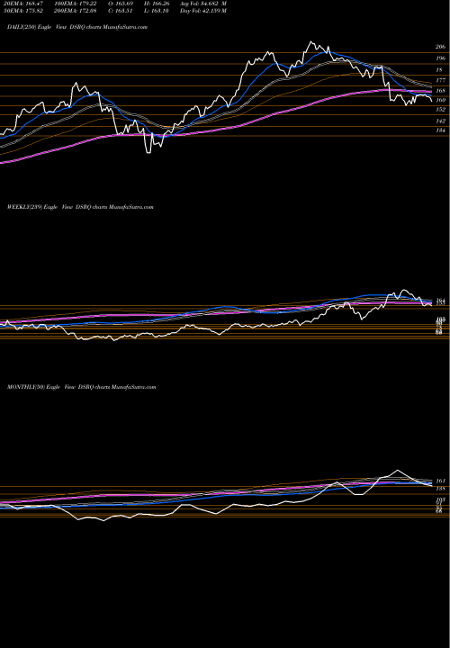 Trend of Dj Us DSRQ TrendLines DJ US RECSERVICE DSRQ share INDICES Stock Exchange 