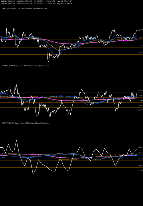 Trend of Dj Us DSRR TrendLines DJ US RAILROADS 4.119.600 DSRR share INDICES Stock Exchange 