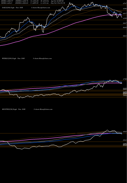Trend of Dj Us DSRS TrendLines DJ US SPLTYRET 8.204.300 DSRS share INDICES Stock Exchange 