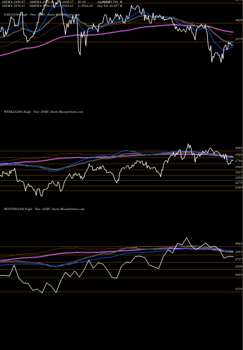 Trend of Dj Us DSRU TrendLines DJ US RESTRBARS 7.461.200 DSRU share INDICES Stock Exchange 