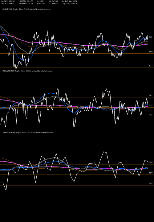 Trend of Dj Us DSSD TrendLines DJ US SOFTDRINKS DSSD share INDICES Stock Exchange 