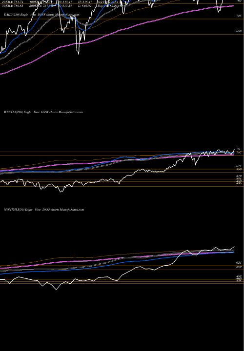 Trend of Dj Us DSSF TrendLines DJ US CONSUMFIN DSSF share INDICES Stock Exchange 