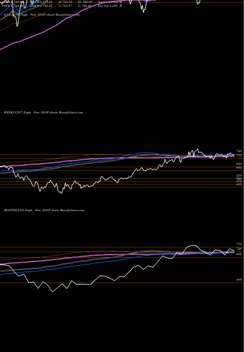 Trend of Dj Us DSSP TrendLines DJ US SPECIALFIN DSSP share INDICES Stock Exchange 