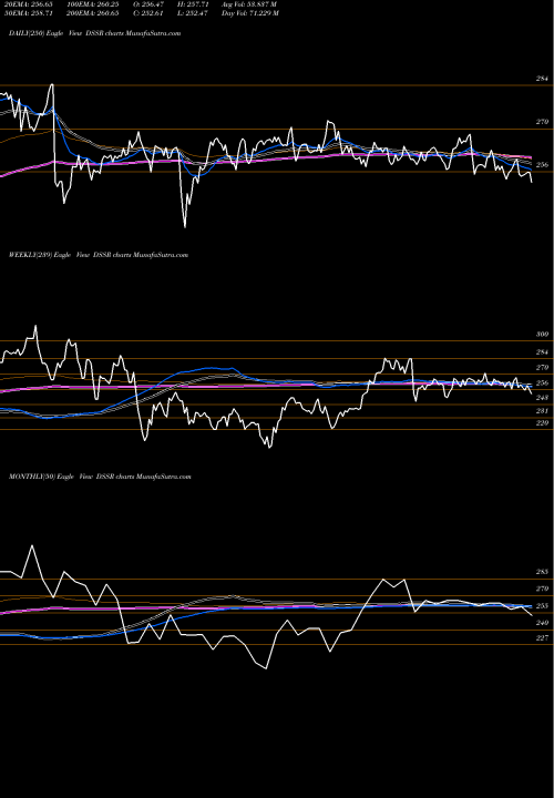 Trend of U S DSSR TrendLines U.S. Specialty REITs Index DSSR share INDICES Stock Exchange 