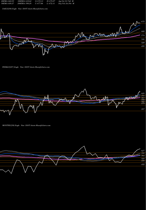 Trend of Dj Us DSST TrendLines DJ US STEEL DSST share INDICES Stock Exchange 