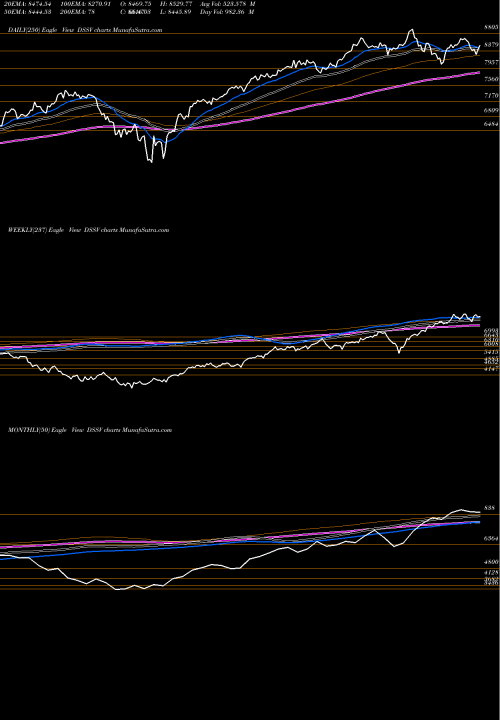 Trend of Dj Us DSSV TrendLines DJ US SFTCPTRSRV 51.066.000 DSSV share INDICES Stock Exchange 
