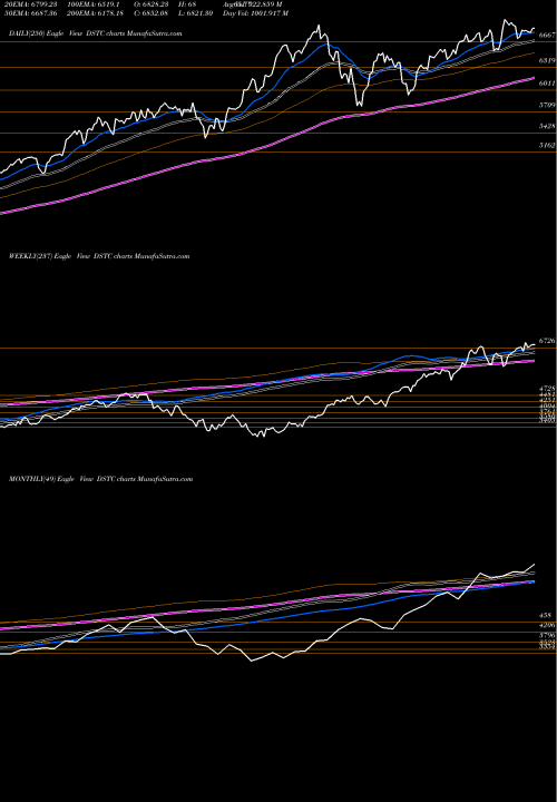 Trend of Dj Us DSTC TrendLines DJ US TECHNOLOGY 133.794.400 DSTC share INDICES Stock Exchange 