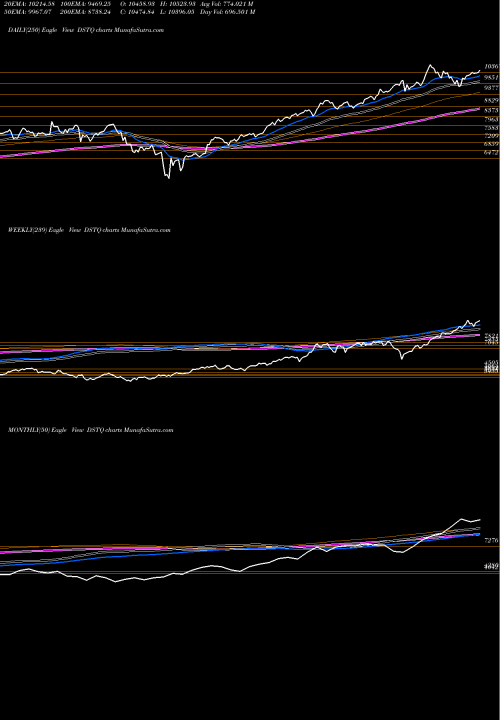 Trend of Dj Us DSTQ TrendLines DJ US TECHHRDEQ 82.728.300 DSTQ share INDICES Stock Exchange 