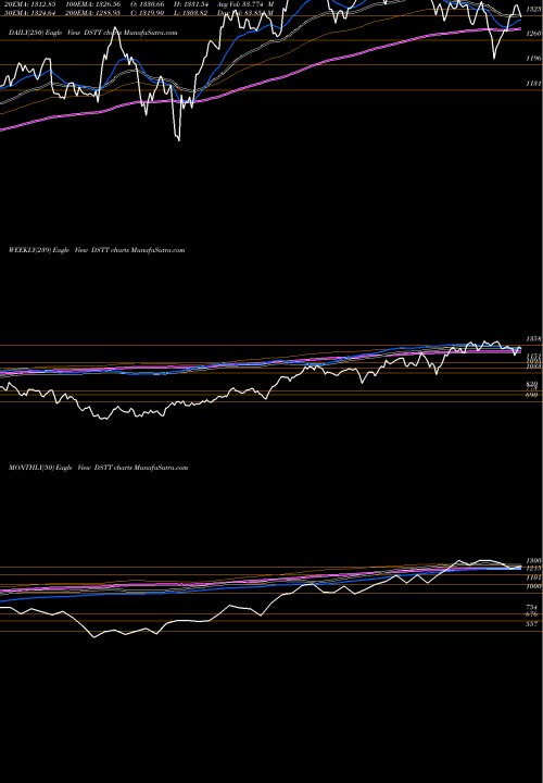 Trend of Dj Us DSTT TrendLines DJ US TRVLTOUR DSTT share INDICES Stock Exchange 
