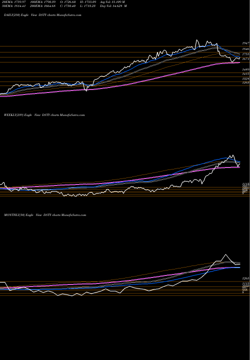 Trend of Dj Us DSTY TrendLines DJ US TOYS DSTY share INDICES Stock Exchange 