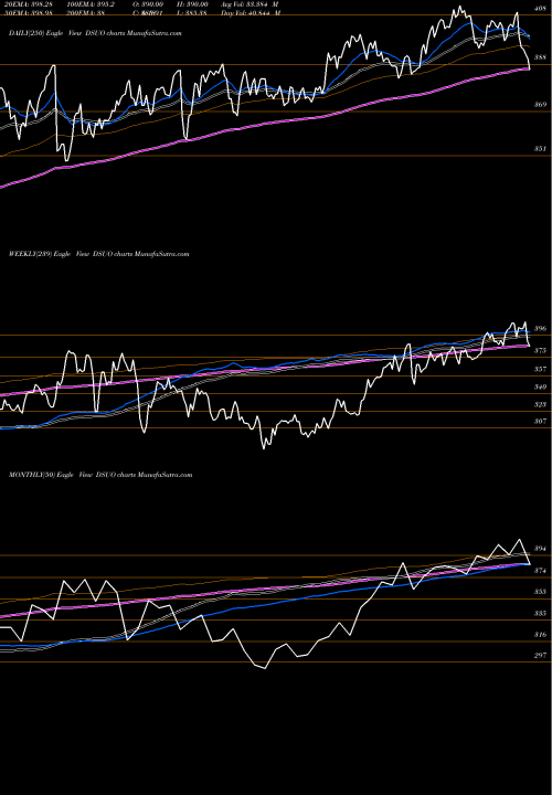 Trend of Dj Us DSUO TrendLines DJ US GASWTRMUT DSUO share INDICES Stock Exchange 