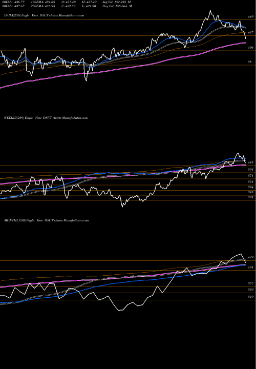 Trend of Dj Us DSUT TrendLines DJ US UTILITIES DSUT share INDICES Stock Exchange 