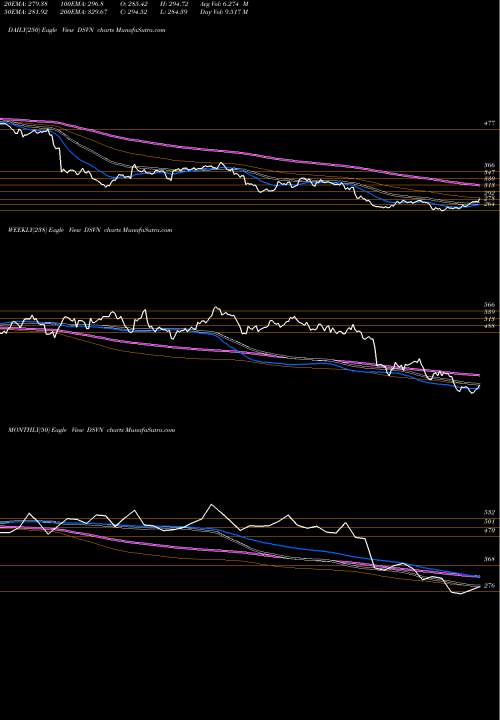 Trend of Dj Us DSVN TrendLines DJ US DISVINTNER DSVN share INDICES Stock Exchange 