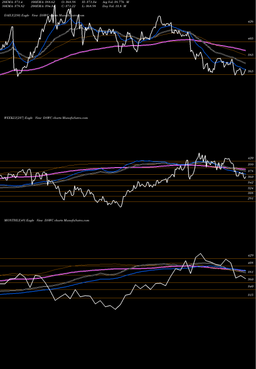 Trend of Dj Us DSWC TrendLines DJ US MOBTELECOM DSWC share INDICES Stock Exchange 