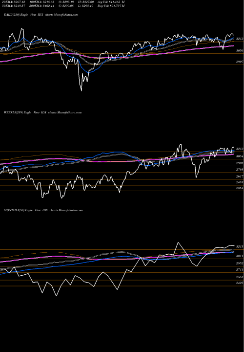 Trend of S P IDX TrendLines S&P 400 Midcap Index 111.367.400 IDX share INDICES Stock Exchange 
