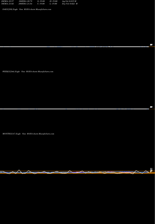 Trend of 1 Month M1HA TrendLines 1-Month Highs AMEX M1HA share INDICES Stock Exchange 