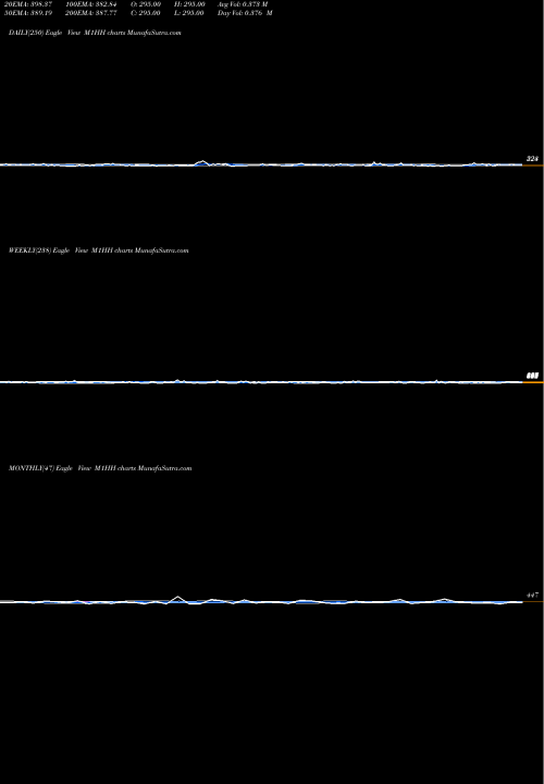 Trend of 1 Month M1HH TrendLines 1-Month Highs Price Gt  M1HH share INDICES Stock Exchange 