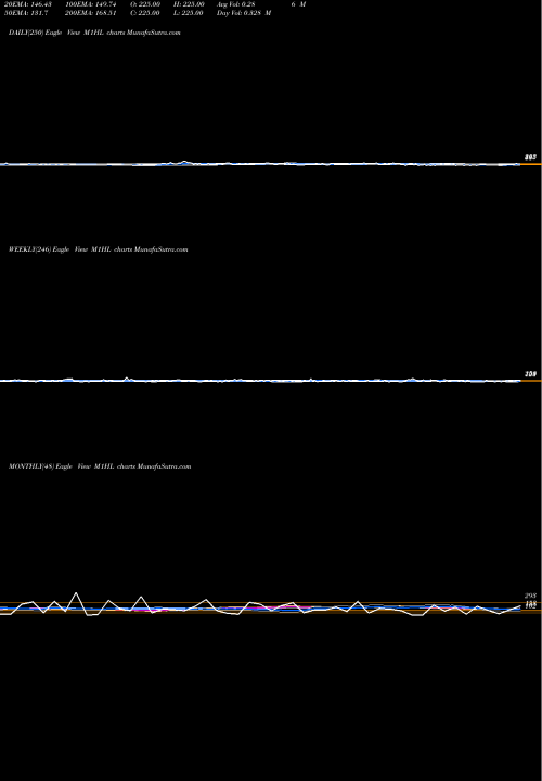 Trend of 1 Month M1HL TrendLines 1-Month Highs Price Lt  M1HL share INDICES Stock Exchange 