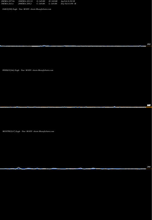 Trend of 1 Month M1HN TrendLines 1-Month Highs NYSE M1HN share INDICES Stock Exchange 