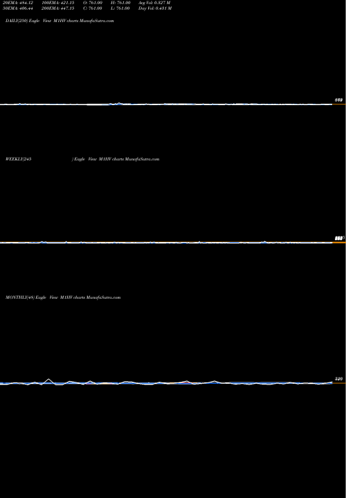Trend of 1 Month M1HV TrendLines 1-Month Highs Volume Gt 100K M1HV share INDICES Stock Exchange 