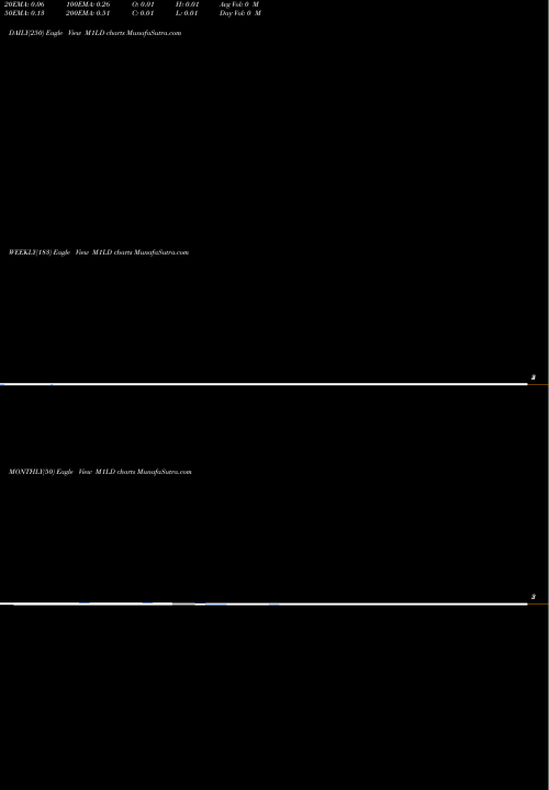 Trend of 1 Month M1LD TrendLines 1-Month Lows Otcbb M1LD share INDICES Stock Exchange 