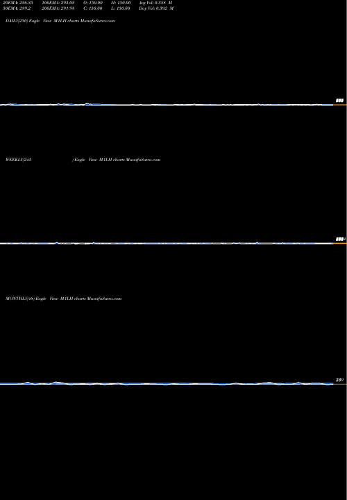 Trend of 1 Month M1LH TrendLines 1-Month Lows Price Gt  M1LH share INDICES Stock Exchange 