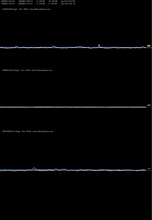 Trend of 1 Month M1LL TrendLines 1-Month Lows Price Lt  M1LL share INDICES Stock Exchange 