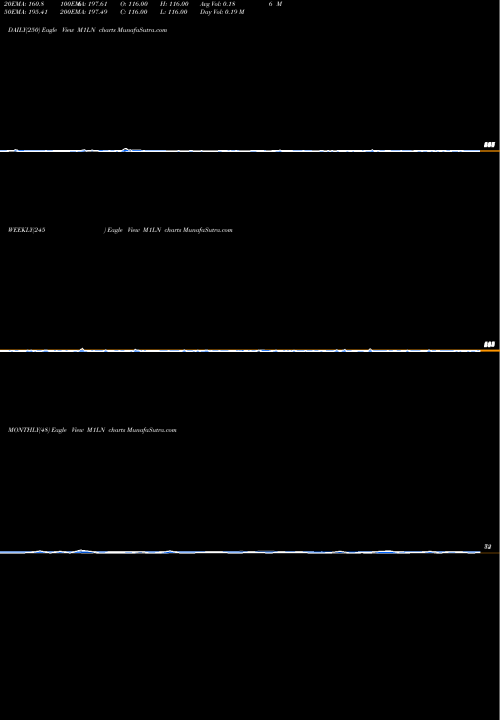 Trend of 1 Month M1LN TrendLines 1-Month Lows NYSE M1LN share INDICES Stock Exchange 