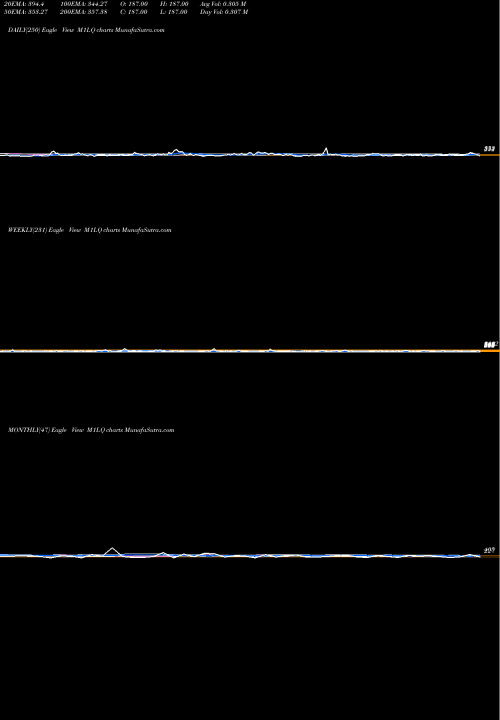 Trend of 1 Month M1LQ TrendLines 1-Month Lows Nasdaq M1LQ share INDICES Stock Exchange 