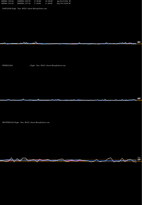 Trend of 1 Month M1LU TrendLines 1-Month Lows Volume Lt 100K M1LU share INDICES Stock Exchange 