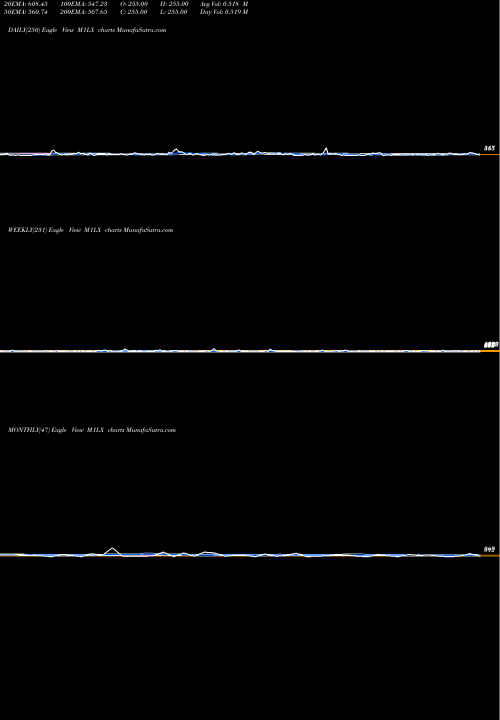 Trend of 1 Month M1LX TrendLines 1-Month Lows Overall M1LX share INDICES Stock Exchange 