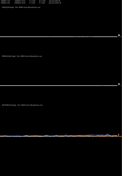 Trend of 3 Month M3HA TrendLines 3-Month Highs AMEX M3HA share INDICES Stock Exchange 