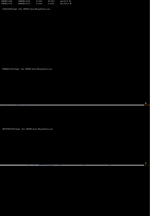 Trend of 3 Month M3HD TrendLines 3-Month Highs Otcbb M3HD share INDICES Stock Exchange 