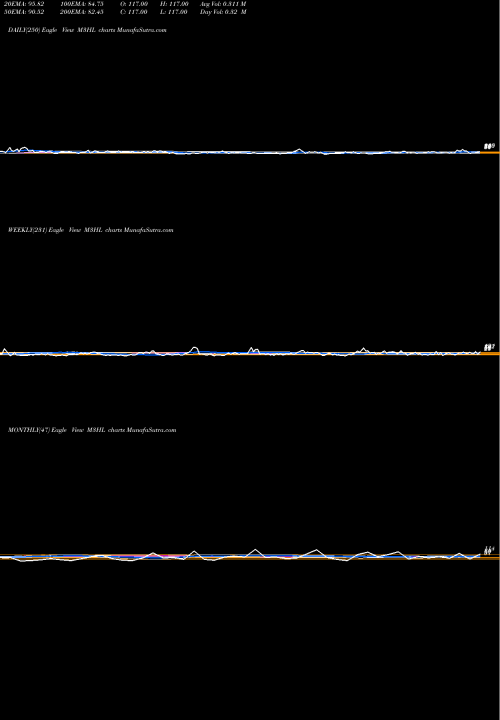 Trend of 3 Month M3HL TrendLines 3-Month Highs Price Lt  M3HL share INDICES Stock Exchange 