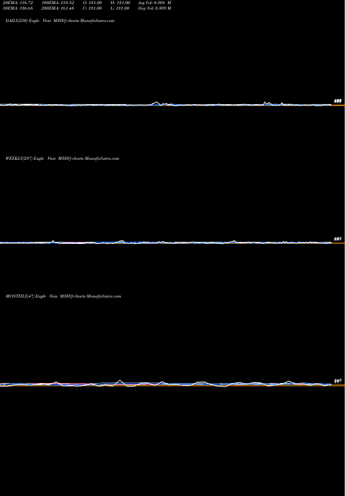 Trend of 3 Month M3HQ TrendLines 3-Month Highs Nasdaq M3HQ share INDICES Stock Exchange 