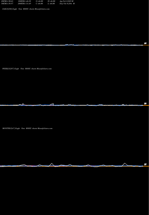 Trend of 3 Month M3HU TrendLines 3-Month Highs Volume Lt 100K M3HU share INDICES Stock Exchange 