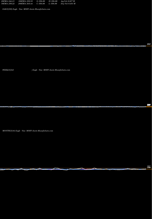 Trend of 3 Month M3HV TrendLines 3-Month Highs Volume Gt 100K M3HV share INDICES Stock Exchange 