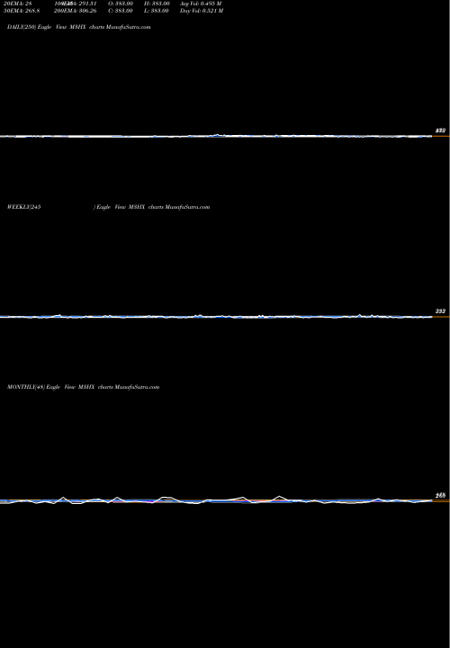 Trend of 3 Month M3HX TrendLines 3-Month Highs Overall M3HX share INDICES Stock Exchange 