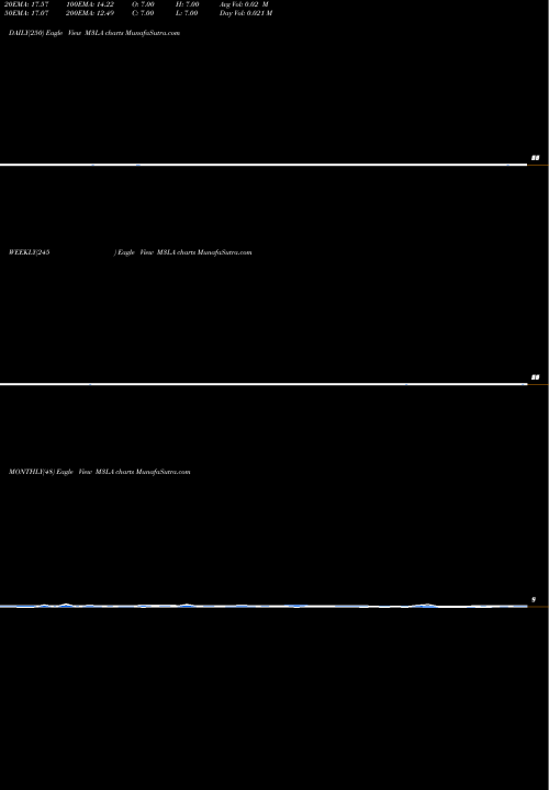Trend of 3 Month M3LA TrendLines 3-Month Lows AMEX M3LA share INDICES Stock Exchange 