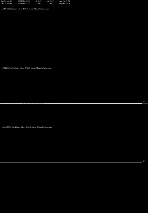 Trend of 3 Month M3LD TrendLines 3-Month Lows Otcbb M3LD share INDICES Stock Exchange 