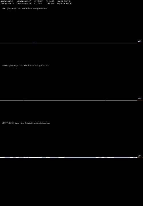 Trend of 3 Month M3LE TrendLines 3-Month Lows ETFS M3LE share INDICES Stock Exchange 