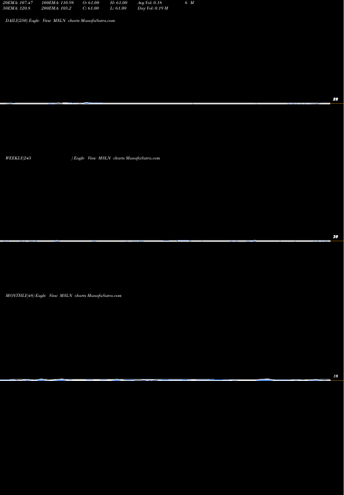 Trend of 3 Month M3LN TrendLines 3-Month Lows NYSE M3LN share INDICES Stock Exchange 